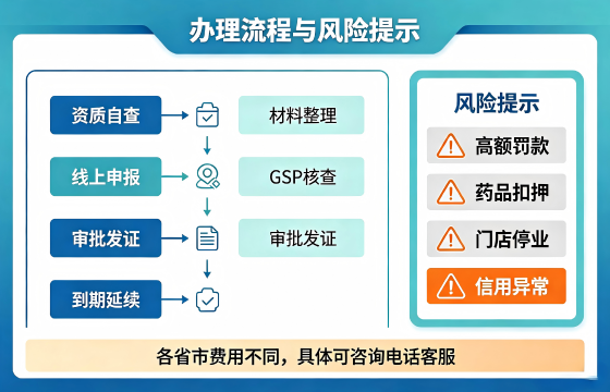 药品流程.png 药品流程.png